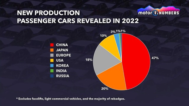  Trung Quốc chiếm một nửa lượng ô tô mới ra mắt toàn cầu năm 2022  - Ảnh 1.