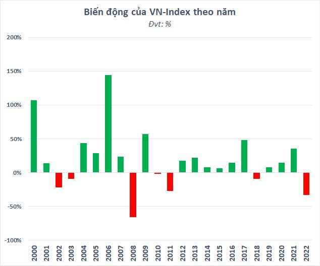  Chứng khoán Việt Nam giảm mạnh nhất trong 14 năm, vốn hóa thị trường bị thổi bay hơn 2 triệu tỷ đồng  - Ảnh 1.