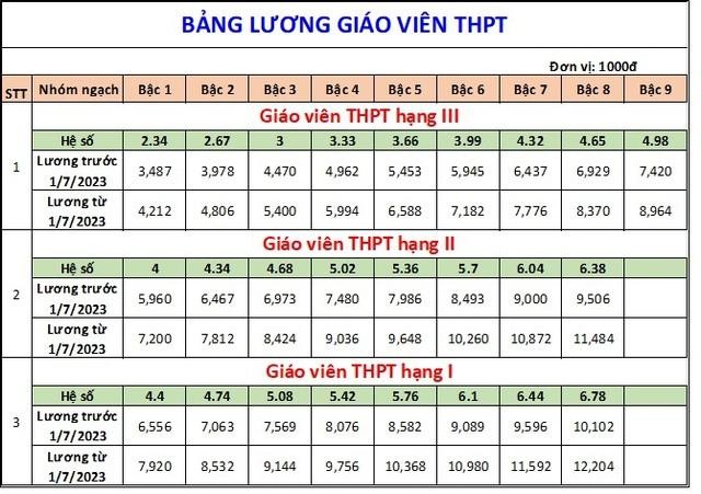 Lương của giáo viên khi tăng lương cơ sở từ 1/7/2023 sẽ thế nào, cao nhất bao nhiêu? - Ảnh 4.