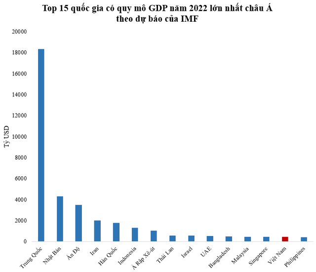 GDP Việt Nam năm 2022 được dự báo xếp thứ 5 ASEAN, thứ 14 châu Á, so với thế giới thì sao? - Ảnh 2.