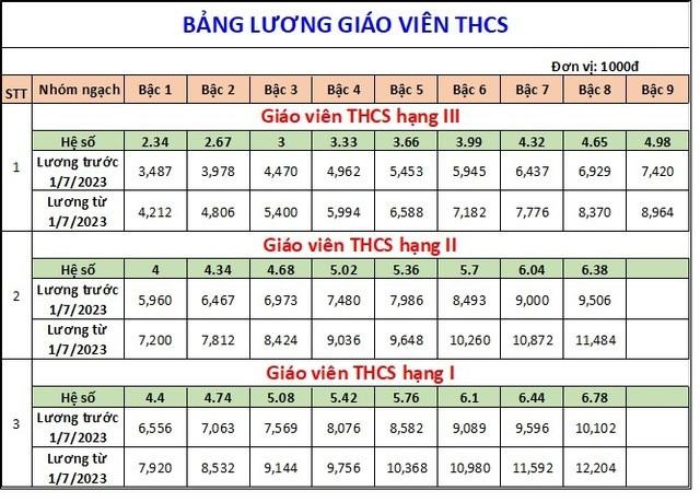 Lương của giáo viên khi tăng lương cơ sở từ 1/7/2023 sẽ thế nào, cao nhất bao nhiêu? - Ảnh 3.