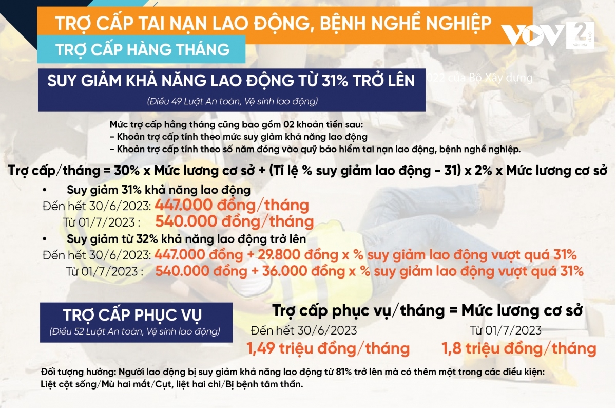 Những khoản trợ cấp BHXH sẽ thay đổi như thế nào khi lương cơ sở tăng? - Ảnh 4.