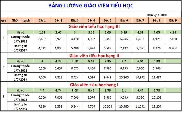 Lương của giáo viên khi tăng lương cơ sở từ 1/7/2023 sẽ thế nào, cao nhất bao nhiêu? - Ảnh 2.