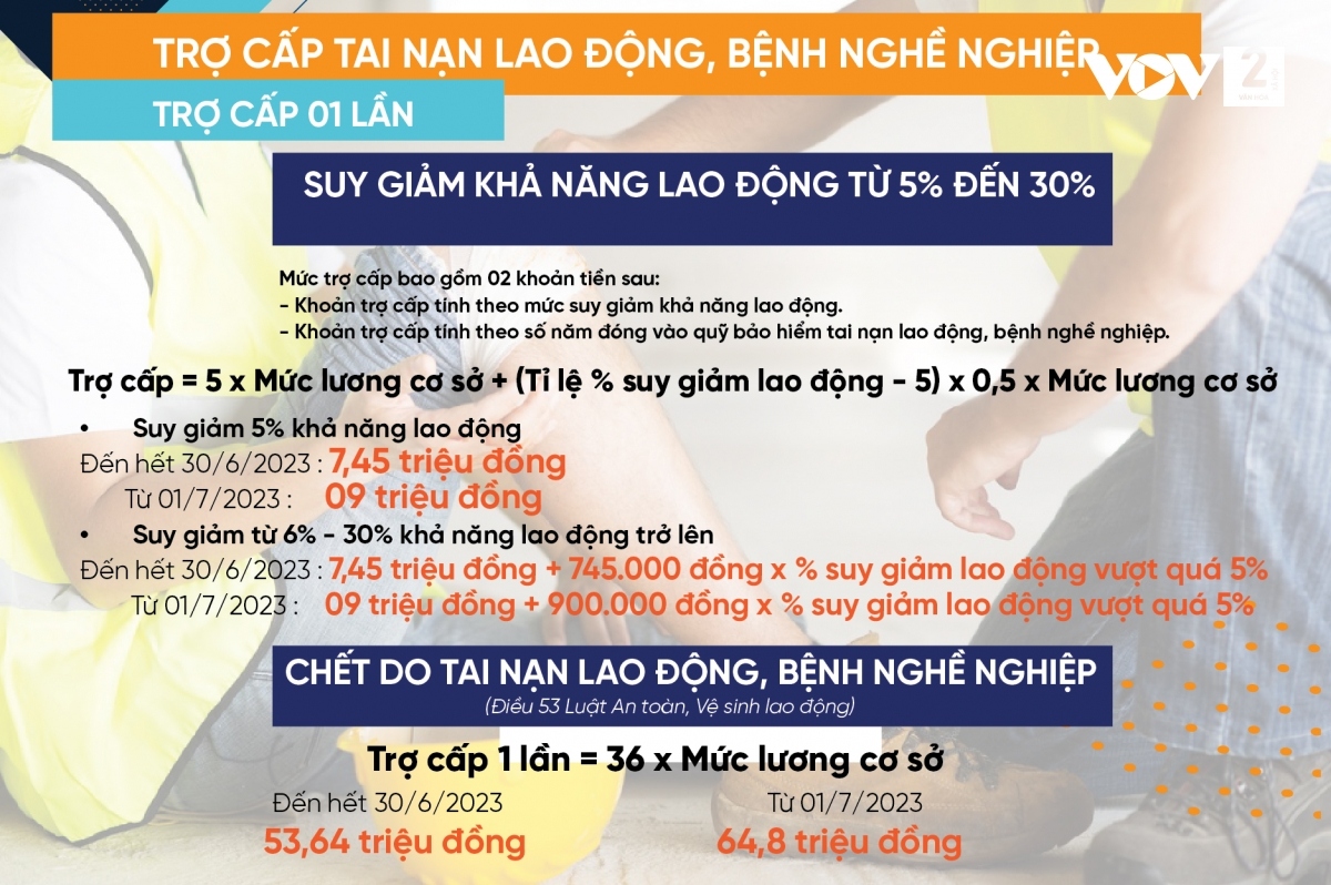 Những khoản trợ cấp BHXH sẽ thay đổi như thế nào khi lương cơ sở tăng? - Ảnh 3.