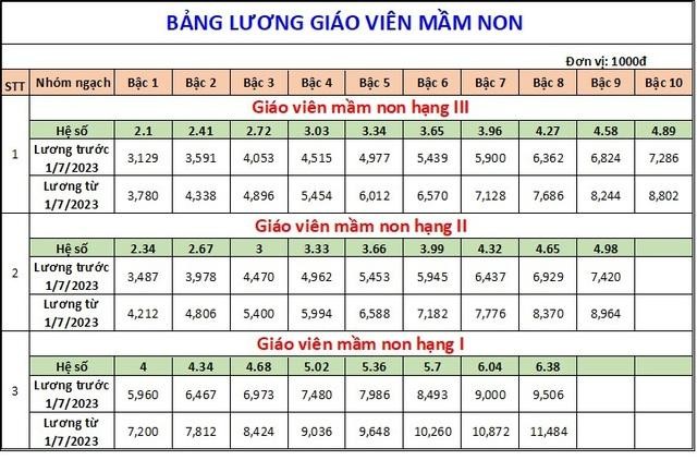 Lương của giáo viên khi tăng lương cơ sở từ 1/7/2023 sẽ thế nào, cao nhất bao nhiêu? - Ảnh 1.