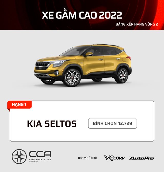 17 mẫu xe nhiều bình chọn nhất từng hạng mục CCA 2022: Kia, Mazda, Volvo dễ giành nhiều giải - Ảnh 16.