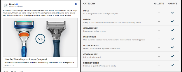  Dao cạo Harry’s và cuộc chiến với “gã khổng lồ” Gillette: Marketing hiệu quả, chốt đơn tài tình, được định giá hơn 1 tỷ USD  - Ảnh 7.