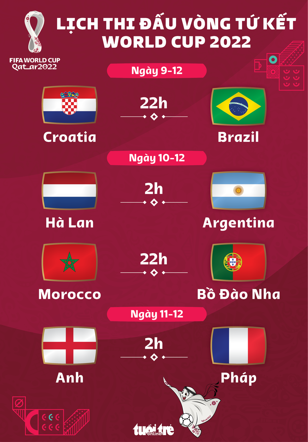 Lịch thi đấu vòng tứ kết World Cup 2022 - Ảnh 1.