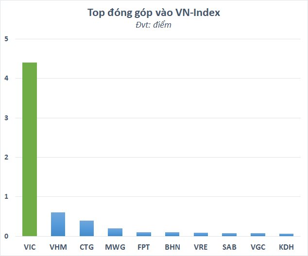  Vốn hóa Vingroup tăng thêm 17.000 tỷ đồng sau tin Vinfast chuẩn bị IPO trên sàn chứng khoán Mỹ  - Ảnh 1.