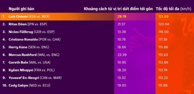 FIFA công bố danh sách 10 bàn thắng uy lực nhất World Cup 2022 - Ảnh 4.