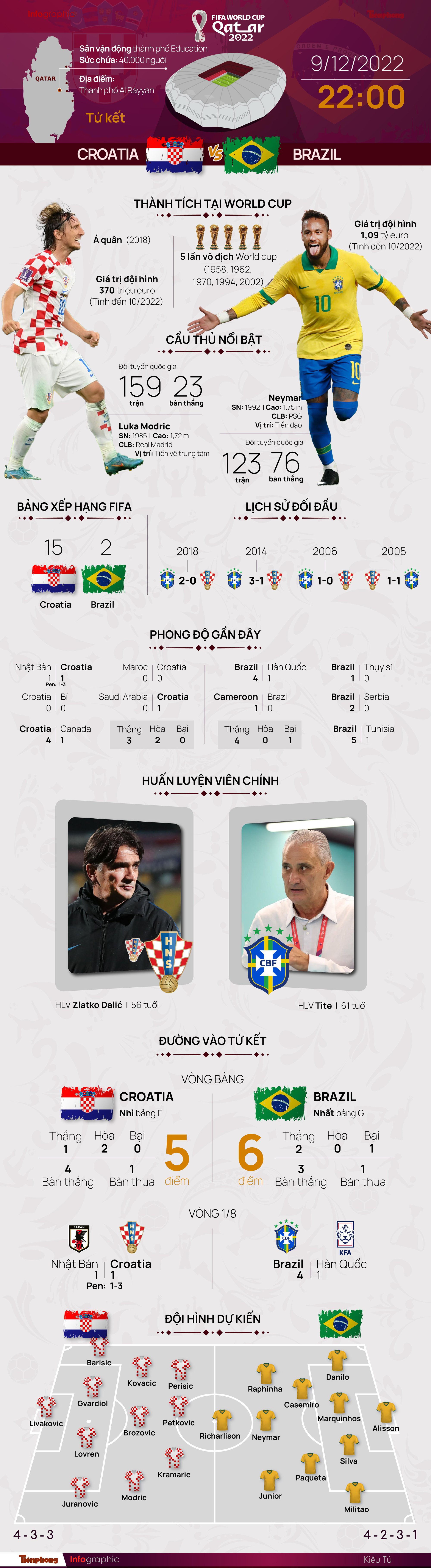 Tứ kết World Cup 2022: Tương quan trước trận Croatia - Brazil, 22 giờ 9/12 - Ảnh 1.