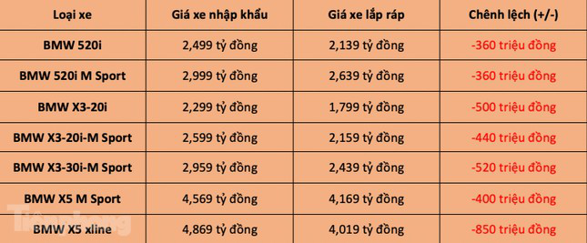 Lắp ráp tại Việt Nam, hàng loạt xe BMW giảm giá mạnh - Ảnh 2.