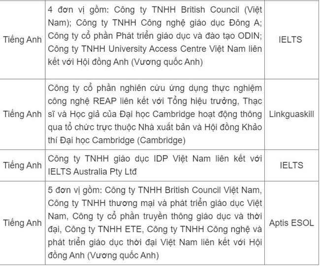 7 chứng chỉ ngoại ngữ được Bộ GD&ĐT cấp phép thi trở lại - Ảnh 2.