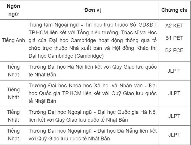 7 chứng chỉ ngoại ngữ được Bộ GD&ĐT cấp phép thi trở lại - Ảnh 1.