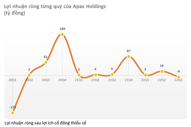  Sử dụng đòn bẩy tài chính cao, mỗi ngày Apax Holdings của Shark Thuỷ phải trả gần nửa tỷ đồng tiền lãi vay  - Ảnh 2.