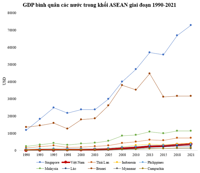  GDP bình quân Việt Nam hiện gấp mấy lần Lào khi 32 năm trước chỉ bằng 1/2?  - Ảnh 2.