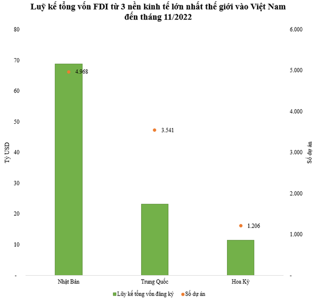  3 nền kinh tế lớn nhất thế giới đầu tư bao nhiêu tiền vào Việt Nam?  - Ảnh 2.