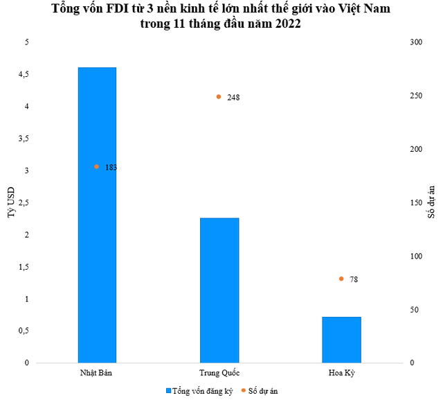  3 nền kinh tế lớn nhất thế giới đầu tư bao nhiêu tiền vào Việt Nam?  - Ảnh 1.