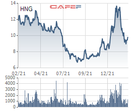 HAGL lại tiếp tục đăng ký bán hơn 25 triệu cổ phiếu HNG để trả nợ ngân hàng  - Ảnh 1.