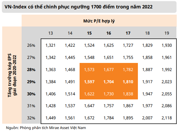 Một công ty chứng khoán đưa ra dự báo VN-Index có thể lên gần 2.000 điểm trong năm 2022  - Ảnh 1.