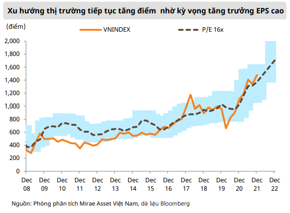 Một công ty chứng khoán đưa ra dự báo VN-Index có thể lên gần 2.000 điểm trong năm 2022  - Ảnh 2.