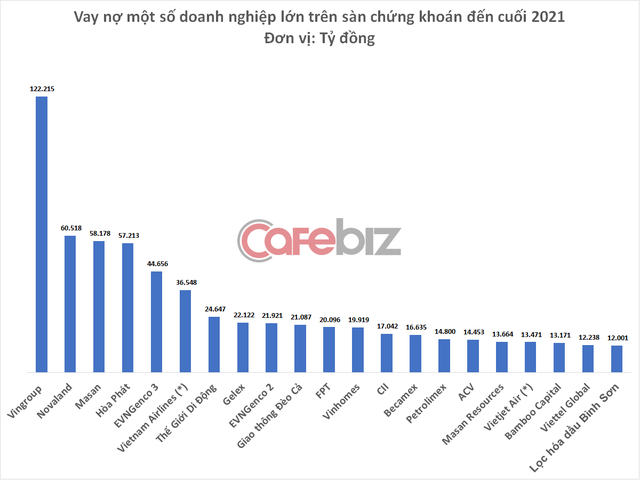 Nợ 1 tỷ USD của Thế Giới Di Động đứng ở đâu so với các doanh nghiệp khác trên sàn chứng khoán? - Ảnh 1.