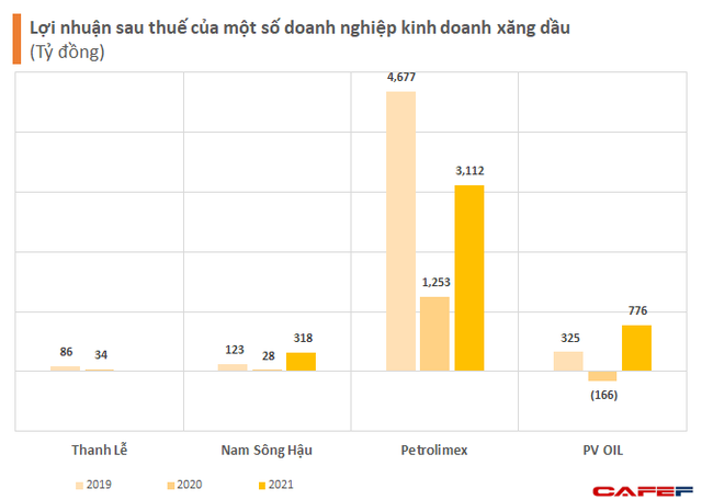 Xăng dầu khan hiếm, các ông lớn kinh doanh xăng dầu trên sàn có hưởng lợi từ hàng tồn kho? - Ảnh 1.