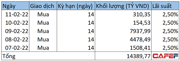 Các ngân hàng vay nóng’’ hơn 14.000 tỷ đồng ngay tuần sau Tết - Ảnh 1.