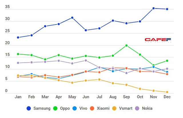 Samsung, điện thoại Trung Quốc thống trị tuyệt đối thị phần tại Việt Nam - Ảnh 1.