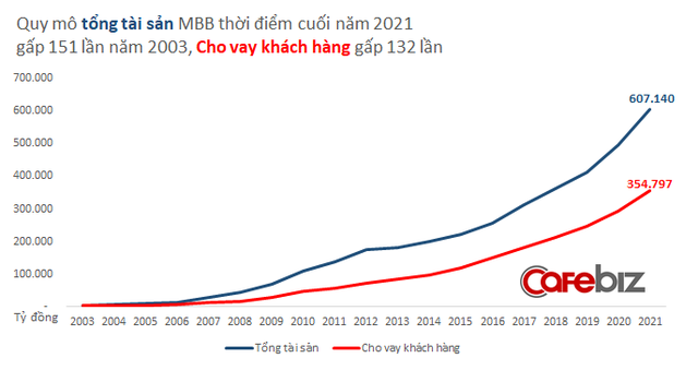 Được ví von là kẻ leo bảng xếp hạng tham vọng, Ngân hàng Quân đội MB đang làm ăn ra sao? - Ảnh 4.