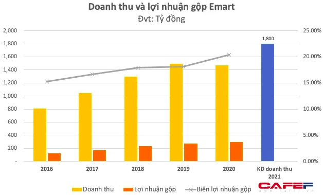 Emart dưới tay chủ mới Thaco: Sắp có thêm 2 đại siêu thị tại Sala và Phan Huy Ích trong năm 2022, sẽ nhanh chóng nhân rộng sang các tỉnh và Hà Nội - Ảnh 1.