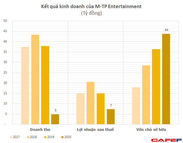 Ước tính tài sản của Sơn Tùng M-TP: Chủ tịch M-TP Entertainment có thể lọt top bao nhiêu % giàu nhất Việt Nam? - Ảnh 1.