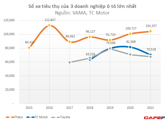  Hyundai Thành Công - tập đoàn tỷ đô kín tiếng chạy đua giành quyền sở hữu Eximbank, bán nhiều xe hơn Toyota, có lúc lãi vượt Thaco  - Ảnh 2.