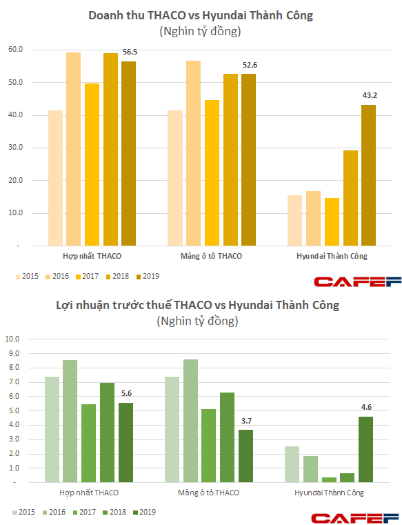  Hyundai Thành Công - tập đoàn tỷ đô kín tiếng chạy đua giành quyền sở hữu Eximbank, bán nhiều xe hơn Toyota, có lúc lãi vượt Thaco  - Ảnh 3.