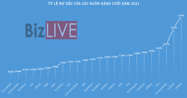 Ngân hàng nào đang ngủ ngon hơn với nợ xấu? - Ảnh 2.