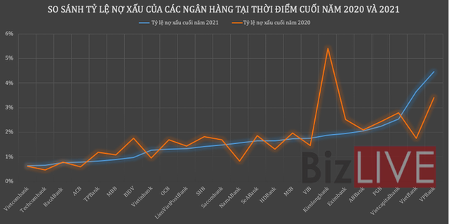 Ngân hàng nào đang ngủ ngon hơn với nợ xấu? - Ảnh 3.