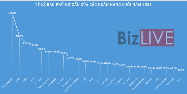 Ngân hàng nào đang ngủ ngon hơn với nợ xấu? - Ảnh 5.