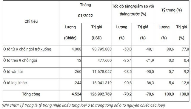 Ô tô nhập khẩu về trong tháng 1 giảm mạnh - Ảnh 2.