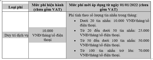  Khách hàng Vietcombank “than trời” khi cước SMS Banking tăng vọt lên 55.000 đồng - 77.000 đồng/tháng: Các ngân hàng khác thu phí bao nhiêu, nên làm gì để không mất tiền?  - Ảnh 1.