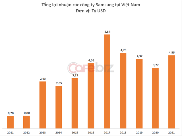 Samsung Việt Nam lập kỷ lục doanh thu 71,7 tỷ USD, nhà máy sản xuất màn hình gây bất ngờ - Ảnh 2.