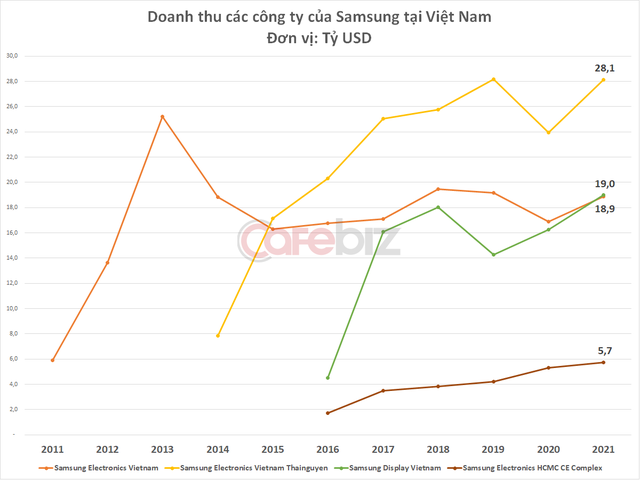 Samsung Việt Nam lập kỷ lục doanh thu 71,7 tỷ USD, nhà máy sản xuất màn hình gây bất ngờ - Ảnh 3.