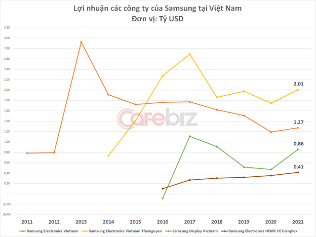 Samsung Việt Nam lập kỷ lục doanh thu 71,7 tỷ USD, nhà máy sản xuất màn hình gây bất ngờ - Ảnh 4.