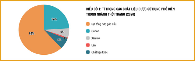 Vì sao cần phát triển thời trang bền vững? - Ảnh 3.