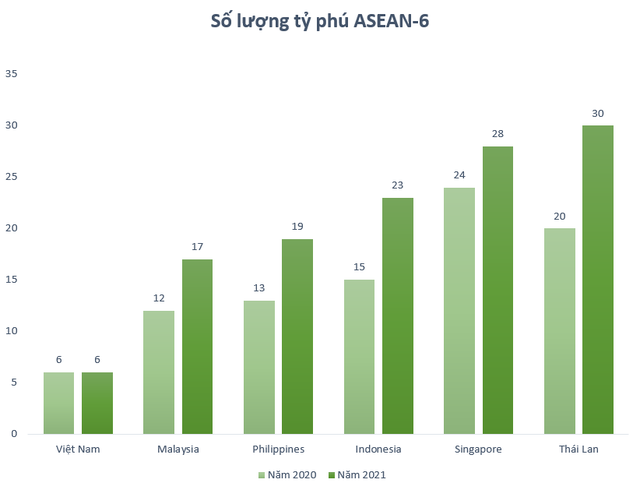 Điểm thú vị khi so găng top người giàu nhất Việt Nam với Thái Lan, Singapore  - Ảnh 5.