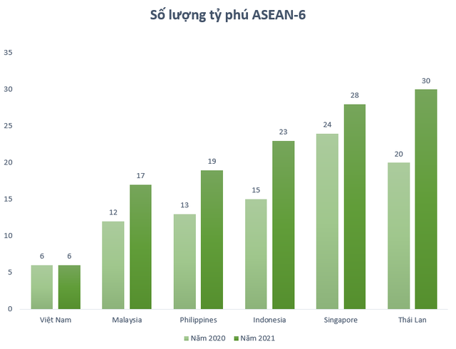 Điểm đặc biệt khi so găng top người giàu nhất Việt Nam với Thái Lan, Singapore - Ảnh 5.