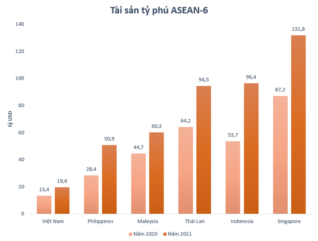Điểm đặc biệt khi so găng top người giàu nhất Việt Nam với Thái Lan, Singapore - Ảnh 6.