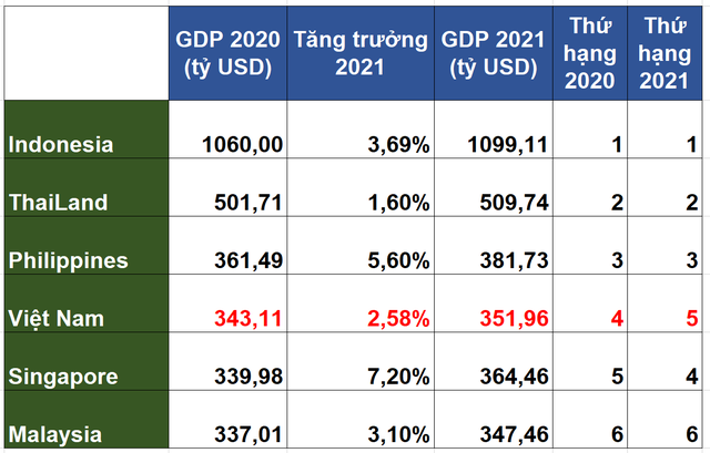  Lộ diện top nền kinh tế lớn theo GDP ở Đông Nam Á năm 2021: Việt Nam đứng thứ mấy?  - Ảnh 1.