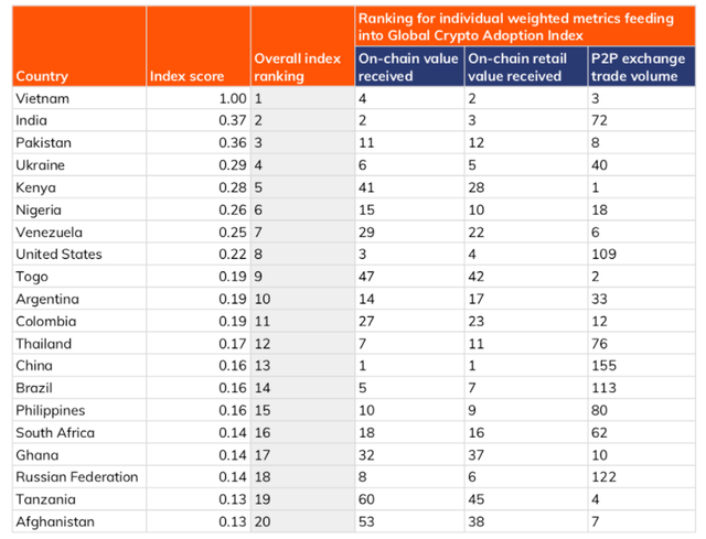 Tương lai blockchain sẽ ra sao khi xếp hạng Việt Nam theo Chỉ số chấp nhận tiền điện tử vượt mặt Mỹ, Trung Quốc?  - Ảnh 1.