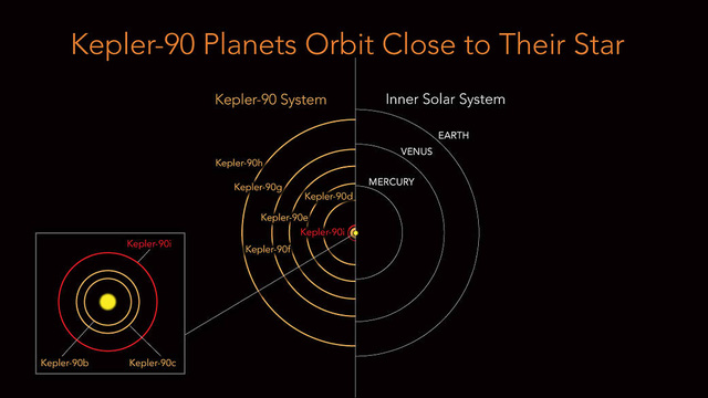Hệ mặt trời thứ hai trong vũ trụ, thiên hà Kepler 90 trông như thế nào, và liệu có người ngoài hành tinh ở đó? - Ảnh 1.
