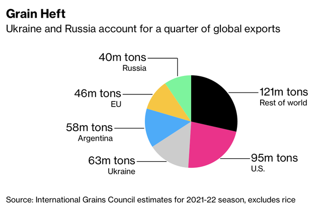 Kinh tế thế giới gánh chịu những hậu quả nặng nề như thế nào khi Nga mở chiến dịch quân sự ở Ukraine? - Ảnh 4.